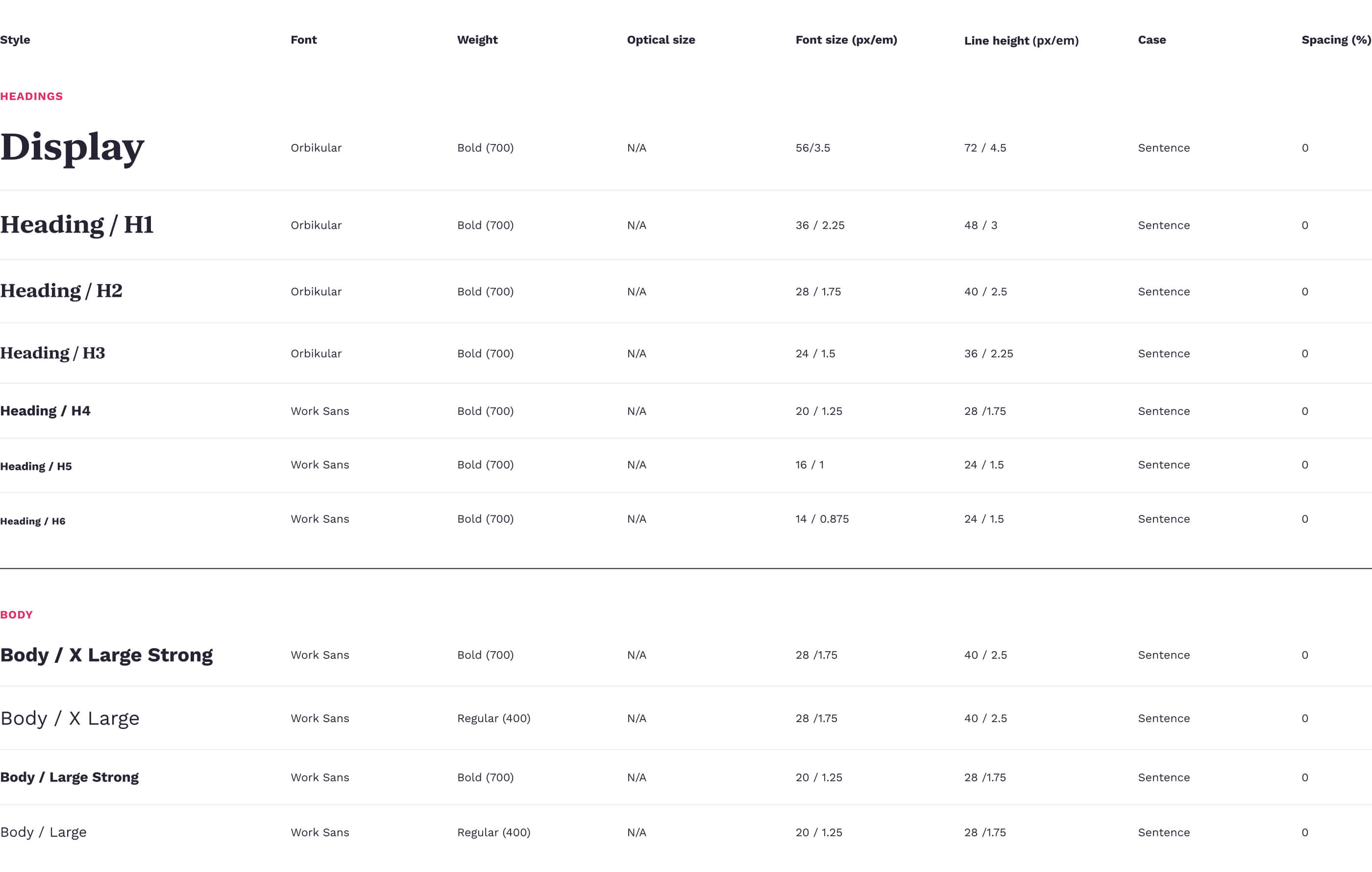 A table of the heading and body text styles used in the Choice Hotels Design System, detailing things like font, weight, optical size and spacing information